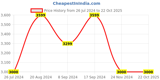 tatacliq.com Gant Kids Blue Solid Jeans gant Price History Graph from 26 Jul 2024 to 21 Oct 2025