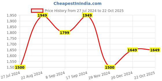 tatacliq.com Gant Kids Blue Solid Polo T-Shirt gant Price History Graph from 27 Jul 2024 to 21 Oct 2025