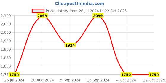 tatacliq.com GANT Kids Blue Solid Shirt gant Price History Graph from 26 Jul 2024 to 22 Oct 2025