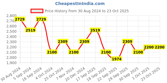 tatacliq.com Gant Kids Blue Solid Shirt gant Price History Graph from 30 Aug 2024 to 22 Oct 2025