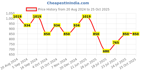 tatacliq.com GANT Kids Blue Solid T-Shirt gant Price History Graph from 20 Aug 2024 to 25 Oct 2025