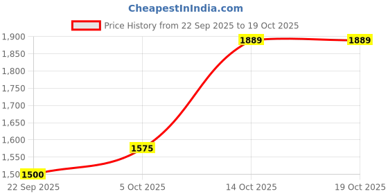 tatacliq.com Gant Kids Blue Unisex Cap (S-M) gant Price History Graph from 22 Sep 2025 to 19 Oct 2025
