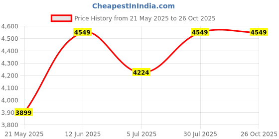 tatacliq.com GANT Kids Boys Black Cotton Solid Full Sleeves Sweatshirt gant Price History Graph from 21 May 2025 to 26 Oct 2025