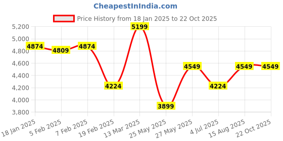tatacliq.com GANT Kids Boys Black Cotton Solid Full Sleeves Sweatshirt gant Price History Graph from 18 Jan 2025 to 21 Oct 2025