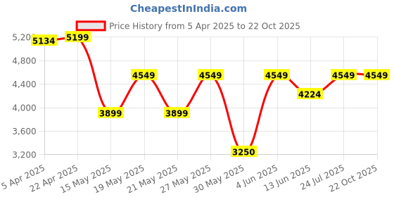 tatacliq.com GANT Kids Boys Black Cotton Solid Full Sleeves Sweatshirt gant Price History Graph from 5 Apr 2025 to 21 Oct 2025