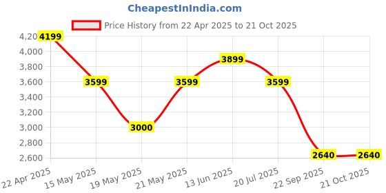 tatacliq.com Gant Kids Brown Cotton Relaxed Fit Trousers gant Price History Graph from 22 Apr 2025 to 20 Oct 2025