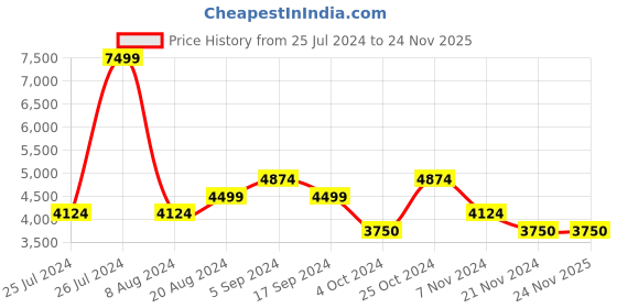 tatacliq.com Gant Kids Brown Cotton Self Pattern Full Sleeves Sweater gant Price History Graph from 25 Jul 2024 to 24 Nov 2025