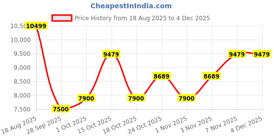 tatacliq.com Gant Kids Brown Quilted Full Sleeves Jacket gant Price History Graph from 18 Aug 2025 to 2 Dec 2025
