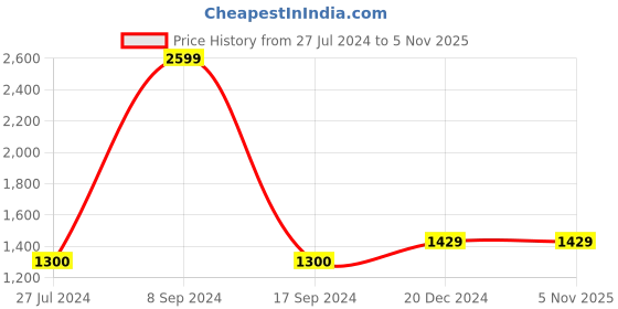 tatacliq.com Gant Kids Dark Blue Logo Print T-Shirt gant Price History Graph from 27 Jul 2024 to 4 Nov 2025