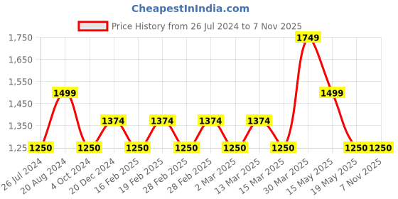 tatacliq.com Gant Kids Dark Blue Printed T-Shirt gant Price History Graph from 26 Jul 2024 to 7 Nov 2025