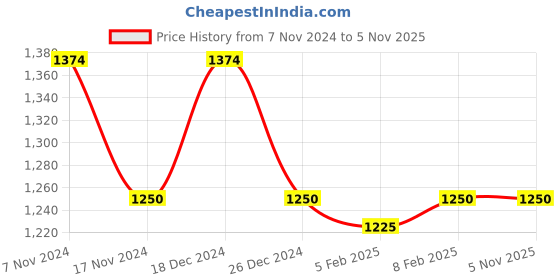tatacliq.com Gant Kids Dark Blue Printed T-Shirt gant Price History Graph from 7 Nov 2024 to 3 Nov 2025