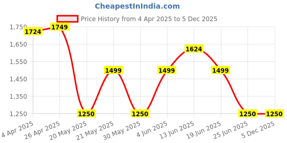 tatacliq.com Gant Kids Dark Blue Printed T-Shirt gant Price History Graph from 4 Apr 2025 to 5 Dec 2025