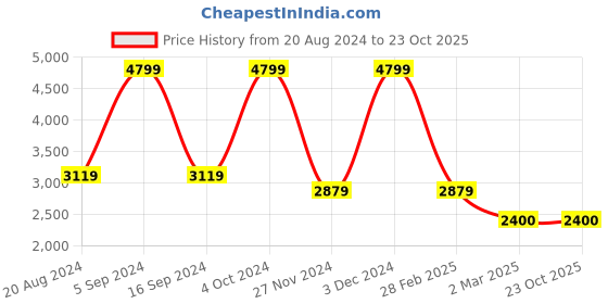 tatacliq.com Gant Kids Dark Indigo Solid Shirt gant Price History Graph from 20 Aug 2024 to 23 Oct 2025