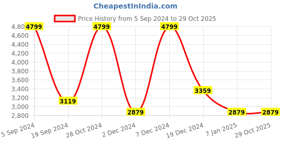 tatacliq.com Gant Kids Dark Indigo Solid Shirt gant Price History Graph from 5 Sep 2024 to 29 Oct 2025