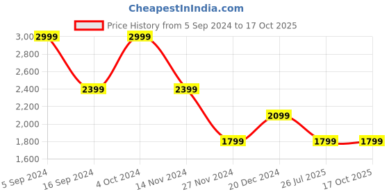tatacliq.com Gant Kids Green Cotton Embroidered T-Shirt gant Price History Graph from 5 Sep 2024 to 17 Oct 2025