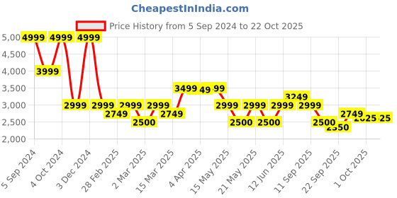 tatacliq.com Gant Kids Green Cotton Logo Full Sleeves Shirt gant Price History Graph from 5 Sep 2024 to 21 Oct 2025