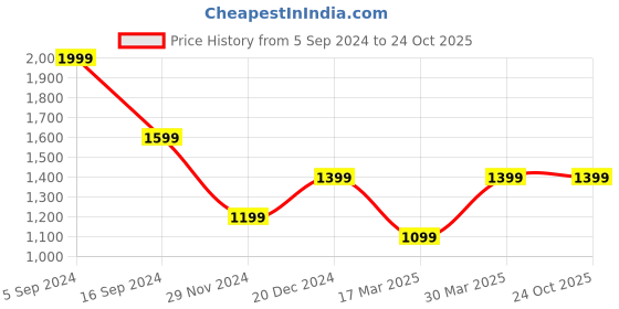 tatacliq.com Gant Kids Green Cotton Logo T-Shirt gant Price History Graph from 5 Sep 2024 to 23 Oct 2025