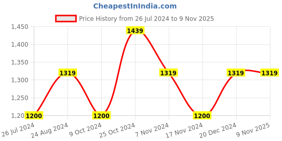 tatacliq.com Gant Kids Green Cotton Printed T-Shirt gant Price History Graph from 26 Jul 2024 to 8 Nov 2025
