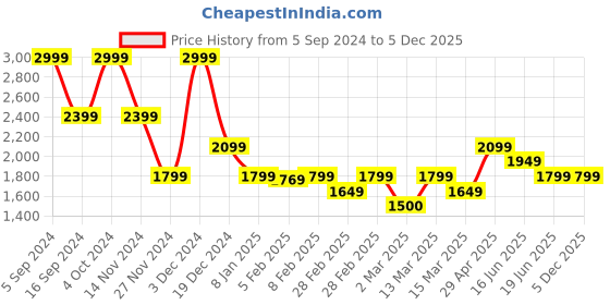 tatacliq.com Gant Kids Green Cotton Printed T-Shirt gant Price History Graph from 5 Sep 2024 to 4 Dec 2025