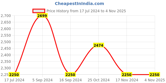 tatacliq.com Gant Kids Green Cotton Regular Fit Full Sleeves Shirt gant Price History Graph from 17 Jul 2024 to 4 Nov 2025