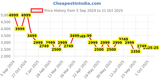 tatacliq.com Gant Kids Green Cotton Striped Full Sleeves Shirt gant Price History Graph from 5 Sep 2024 to 21 Oct 2025