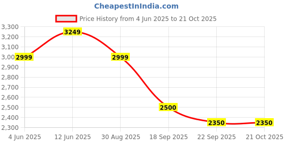 tatacliq.com Gant Kids Green Cotton Striped Full Sleeves Shirt gant Price History Graph from 4 Jun 2025 to 21 Oct 2025