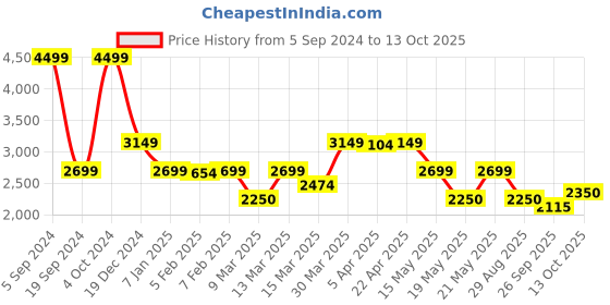tatacliq.com Gant Kids Green Solid Chinos gant Price History Graph from 5 Sep 2024 to 13 Oct 2025