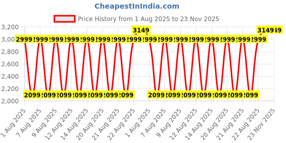 tatacliq.com Gant Kids Green Unisex Beanies (S-M) gant Price History Graph from 1 Aug 2025 to 22 Nov 2025