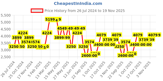 tatacliq.com GANT Kids Grey Color Block Full Sleeves Hoodie gant Price History Graph from 26 Jul 2024 to 19 Nov 2025