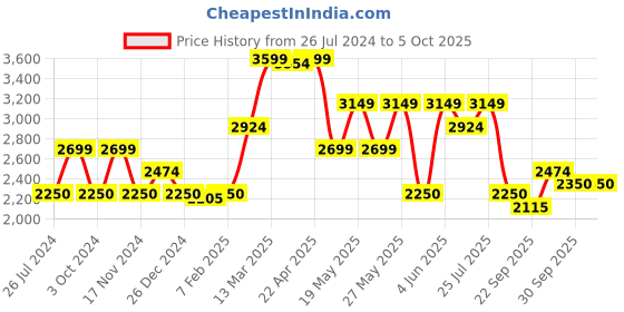 tatacliq.com GANT Kids Grey Color Block Trackpants gant Price History Graph from 26 Jul 2024 to 5 Oct 2025