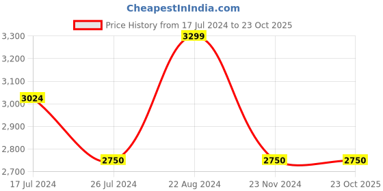 tatacliq.com Gant Kids Grey Logo Full Sleeves Sweatshirt gant Price History Graph from 17 Jul 2024 to 23 Oct 2025