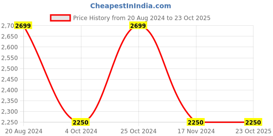 tatacliq.com Gant Kids Grey Logo Full Sleeves Sweatshirt gant Price History Graph from 20 Aug 2024 to 22 Oct 2025