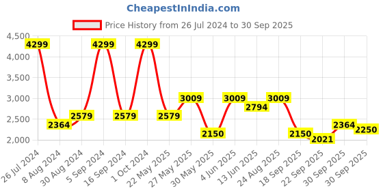 tatacliq.com Gant Kids Grey Logo Sweatpants gant Price History Graph from 26 Jul 2024 to 30 Sep 2025