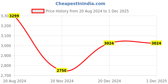 tatacliq.com Gant Kids Grey Logo Sweatpants gant Price History Graph from 20 Aug 2024 to 30 Nov 2025