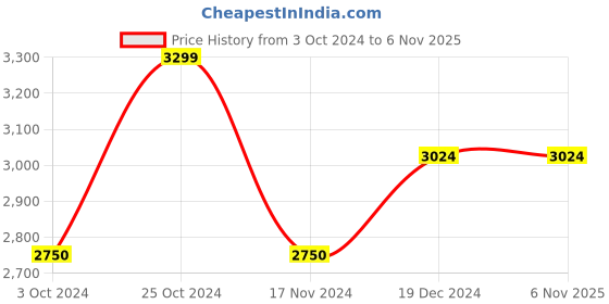 tatacliq.com Gant Kids Grey Logo Sweatpants gant Price History Graph from 3 Oct 2024 to 6 Nov 2025
