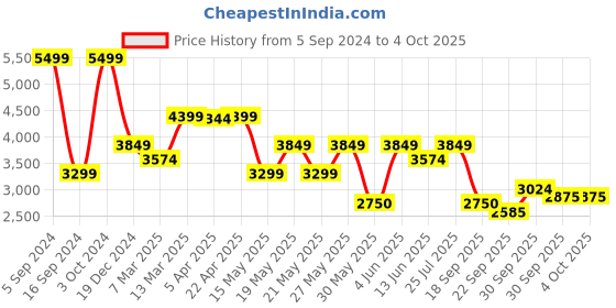 tatacliq.com Gant Kids Grey Regular Fit Sweatpants gant Price History Graph from 5 Sep 2024 to 4 Oct 2025