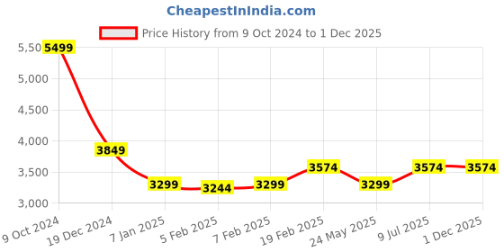 tatacliq.com Gant Kids Grey Regular Fit Sweatpants gant Price History Graph from 9 Oct 2024 to 30 Nov 2025