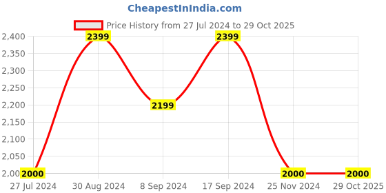tatacliq.com GANT Kids Grey Textured Shorts gant Price History Graph from 27 Jul 2024 to 28 Oct 2025