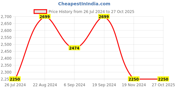 tatacliq.com GANT Kids Light Brown Solid Chinos gant Price History Graph from 26 Jul 2024 to 27 Oct 2025
