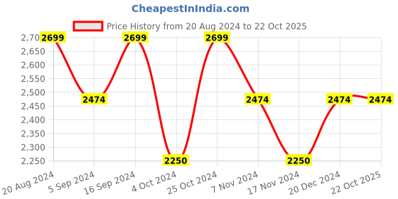 tatacliq.com GANT Kids Light Brown Solid Chinos gant Price History Graph from 20 Aug 2024 to 21 Oct 2025