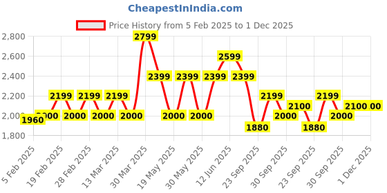 tatacliq.com GANT Kids Light Brown Solid Chinos gant Price History Graph from 5 Feb 2025 to 1 Dec 2025