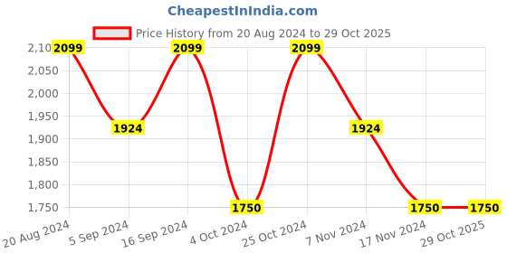 tatacliq.com GANT Kids Light Brown Solid Shorts gant Price History Graph from 20 Aug 2024 to 29 Oct 2025