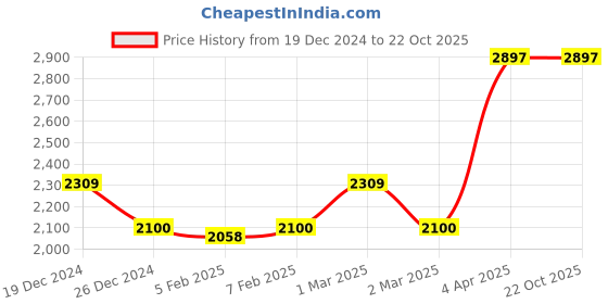 tatacliq.com Gant Kids Light Green Solid Full Sleeves Shirt gant Price History Graph from 19 Dec 2024 to 22 Oct 2025