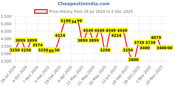 tatacliq.com Gant Kids Maroon Textured Pattern Full Sleeves Sweater gant Price History Graph from 26 Jul 2024 to 3 Dec 2025