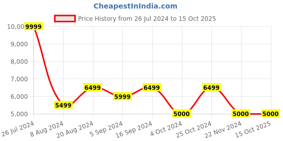 tatacliq.com Gant Kids Multicolor Chequered Full Sleeves Sweater gant Price History Graph from 26 Jul 2024 to 15 Oct 2025