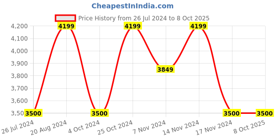 tatacliq.com Gant Kids Navy & Red Color Block Full Sleeves Sweater gant Price History Graph from 26 Jul 2024 to 7 Oct 2025