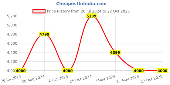 tatacliq.com Gant Kids Navy & Red Color Block Full Sleeves Sweater gant Price History Graph from 26 Jul 2024 to 22 Oct 2025