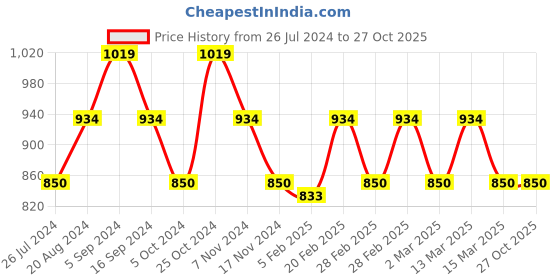 tatacliq.com Gant Kids Navy & Red Cotton Printed T-Shirt gant Price History Graph from 26 Jul 2024 to 27 Oct 2025