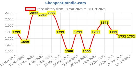 tatacliq.com Gant Kids Navy Cotton Embroidered T-Shirt gant Price History Graph from 13 Mar 2025 to 27 Oct 2025