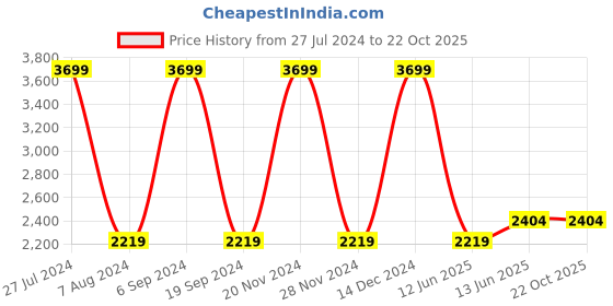 tatacliq.com Gant Kids Navy Cotton Logo Full Sleeves Polo T-Shirt gant Price History Graph from 27 Jul 2024 to 22 Oct 2025